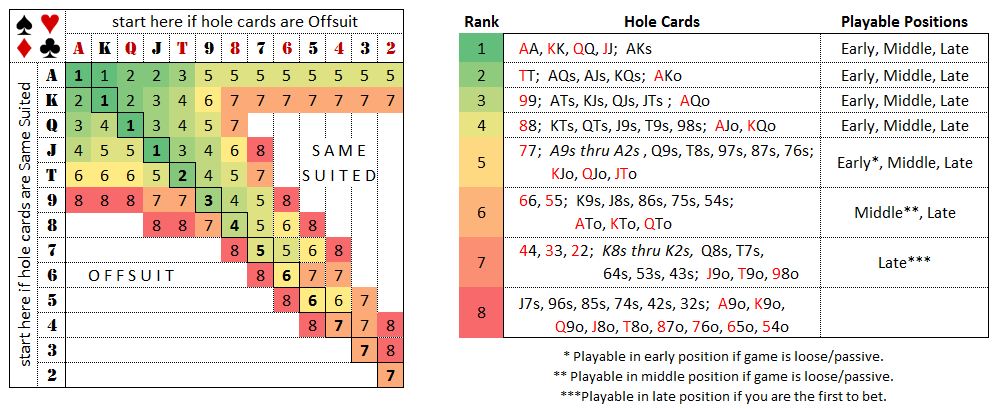 poker chart Texas poker charts